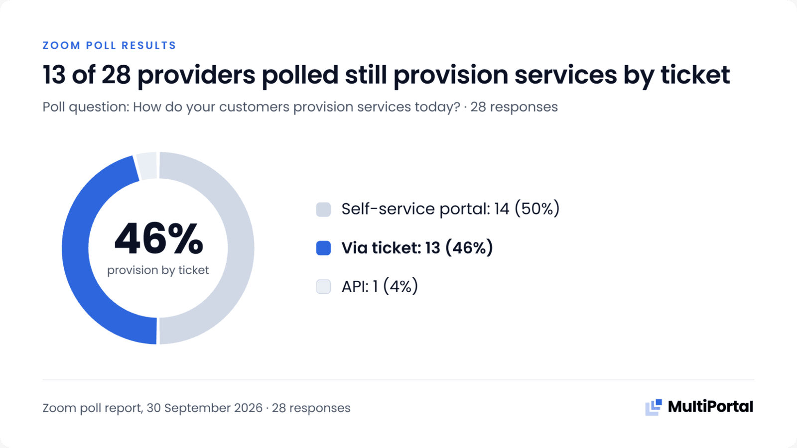 Zoom poll results: 13 of 28 providers polled still provision services by ticket. Self-service portal 14 (50%), via ticket 13 (46%), API 1 (4%)
